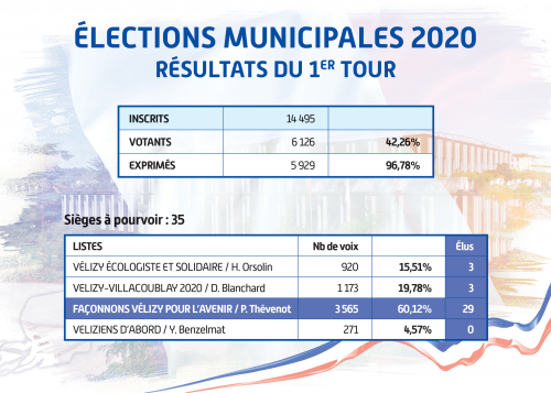 Elections municipales : résultats du premier tour