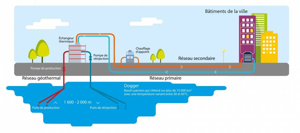 La géothermie, une énergie renouvelable et locale